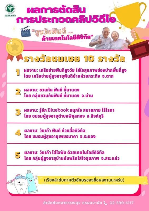 16/6/66 จนท.รพ.สต.บ้านสันป่าไร่ นส.พนิดา  ตลับทอง จพ.ทันตาภิบาล ส่งผลงานประกวดคลิปวิดิโอ”สูงวัยฟันดี…ด้วยเทคโนโลยีดิจิทัล” ของสำนักทันตสาธารณสุข กรมอนามัย ชื่อผลงาน เครือข่ายฟันดีสูงวัย ใส่ใจสุขภาพช่องปากพื้นที่สูง โดยเครือข่ายผู้สูงอายุ ฟันดีบ้านห้วยกระท